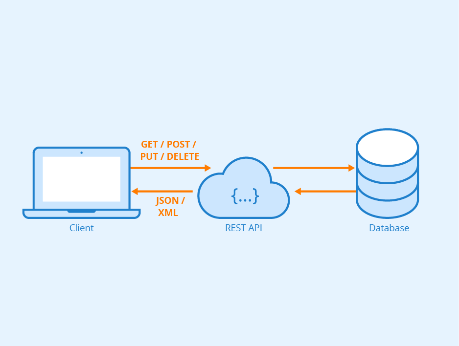 Représentation schématique du fonctionnement d'une API