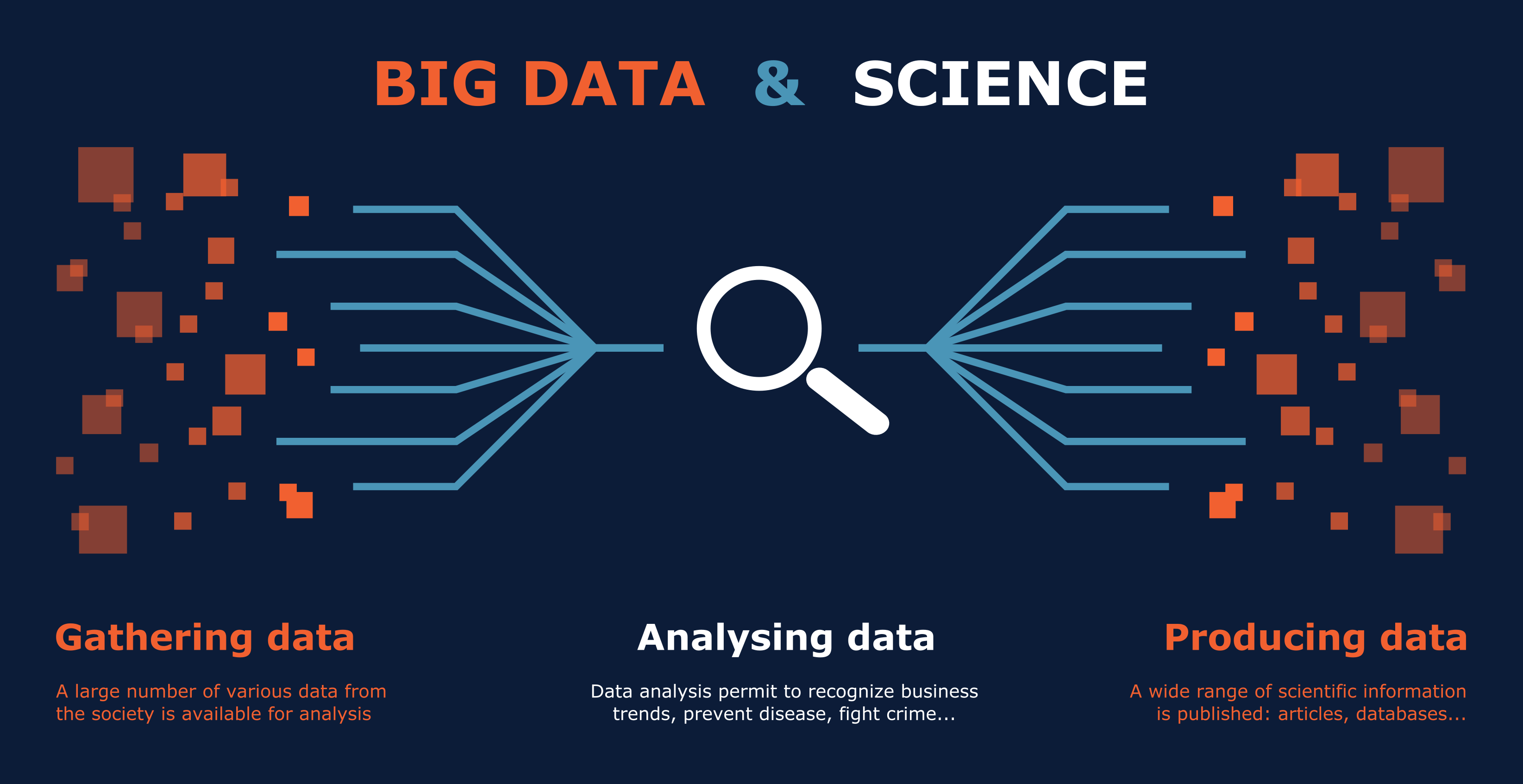 Lien entre les données massives et la science : collecte de données, analyse, et production d'informations scientifiques.