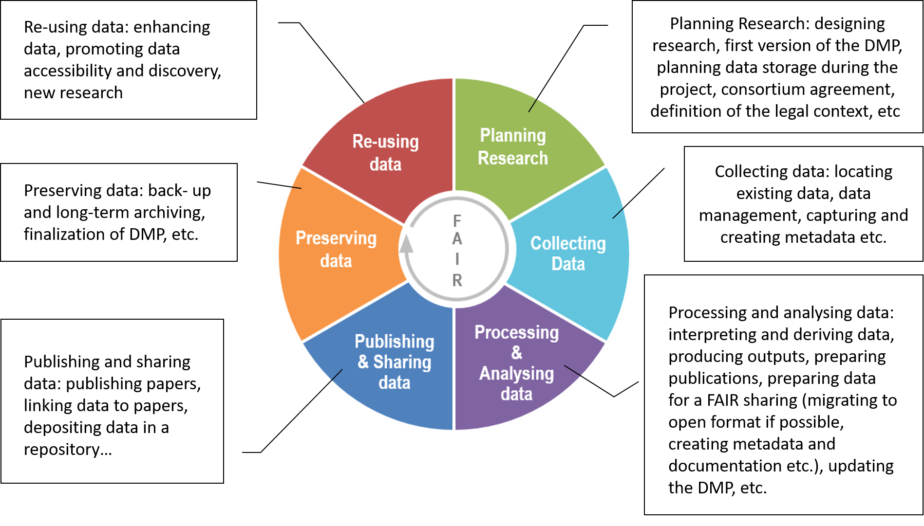 Cycle de gestion des données : planification, collecte, traitement, préservation, réutilisation, publication. Favorise access
