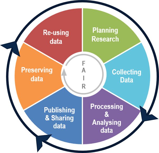 Diagramme circulaire du cycle FAIR des données : Planning Research, Collecting Data, Processing & Analysing, Publishing & Sha