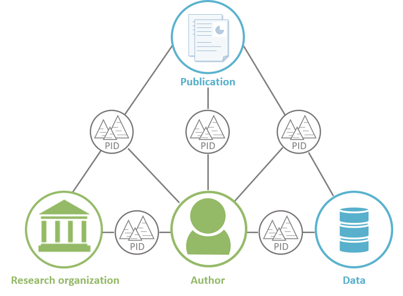 Schéma cycle de publication et d'accès aux données scientifiques : organisation de recherche, auteurs, publication et données