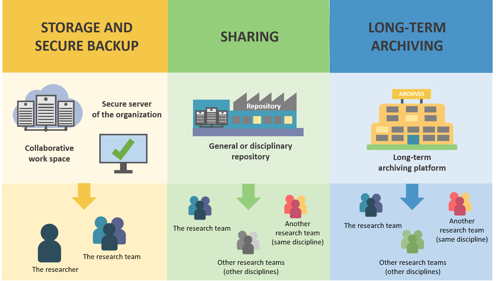 Schéma des flux de données: stockage sécurisé, partage en dépôt et archivage, avec interactions entre équipes de recherche.