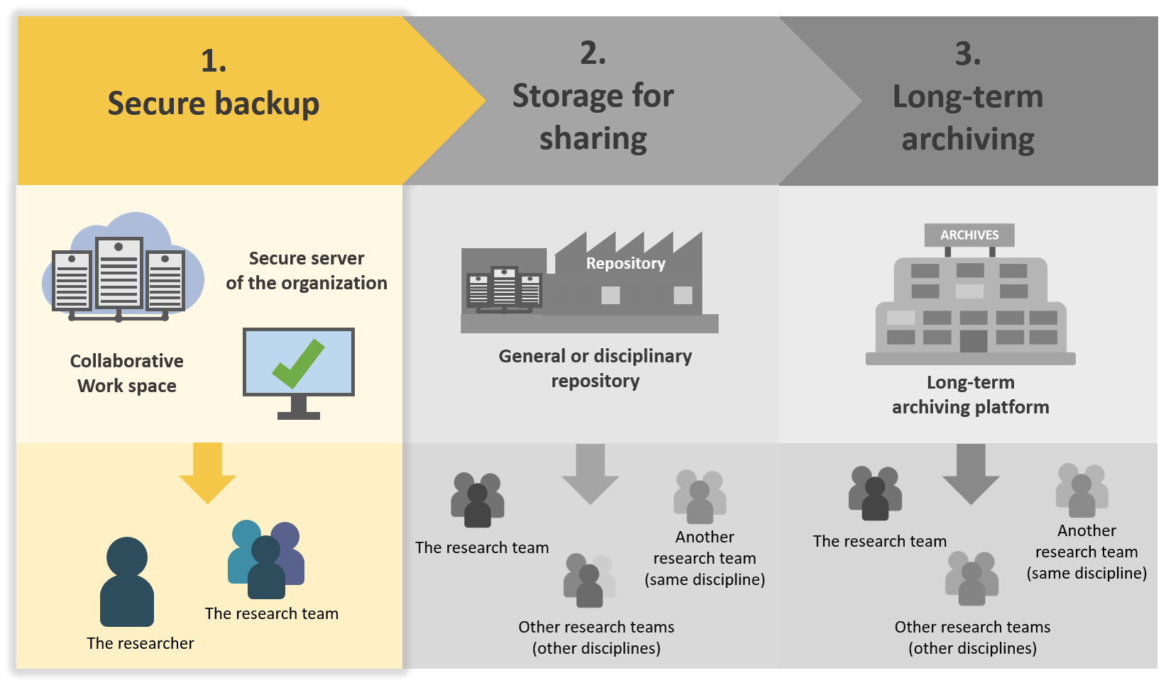 Secure backup : secure server (organization), collaborative work space > the research team, the researcher.