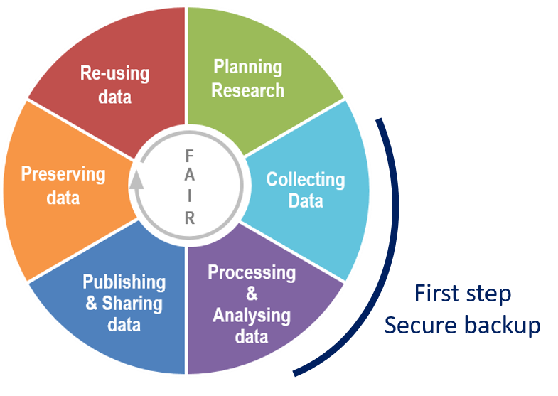 First step secure backup : collecting data, processing & analysing data