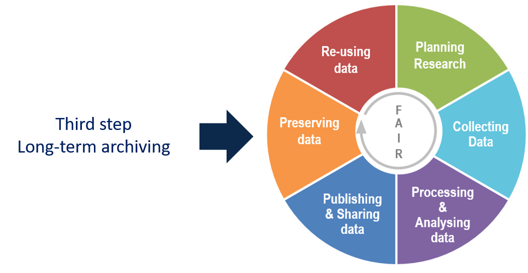 Third step long-term archiving : preserving data