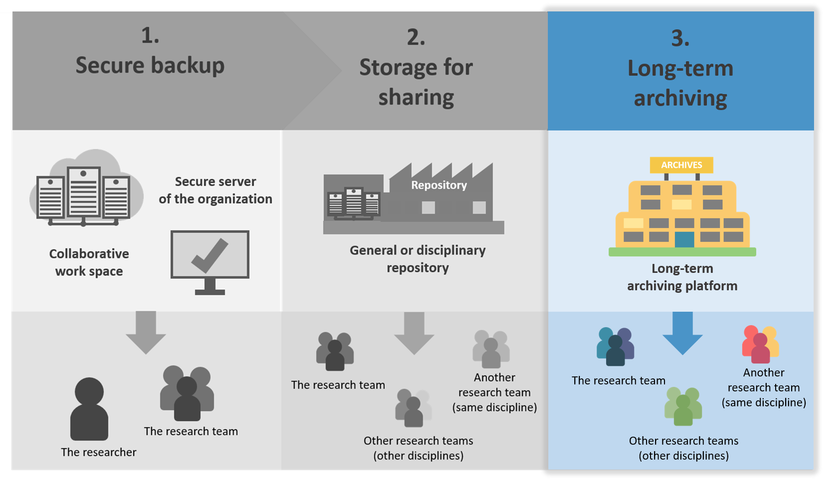 Long-terme archiving : long-term archiving platform > the research team, other research teams, another research team