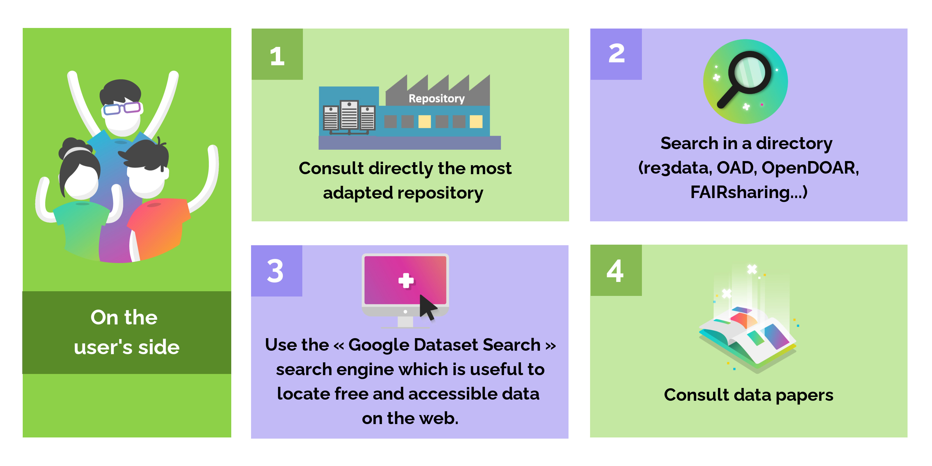 Guide utilisateur: 4 méthodes pour trouver des données - dépôt direct, annuaires, Google Dataset Search et data papers.
