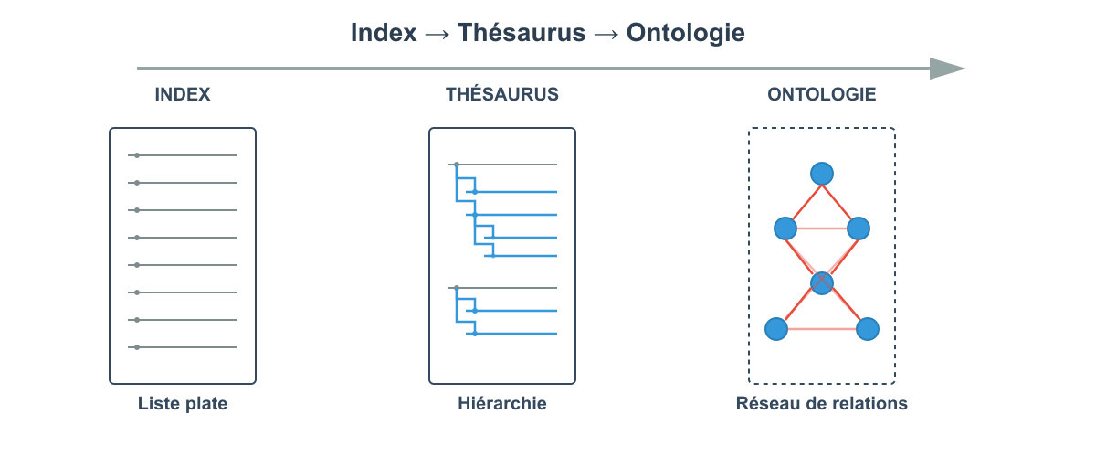 L'index est une liste plate, le thésaurus hiérarchise les informations et l'ontologie créé un réseau de relations.